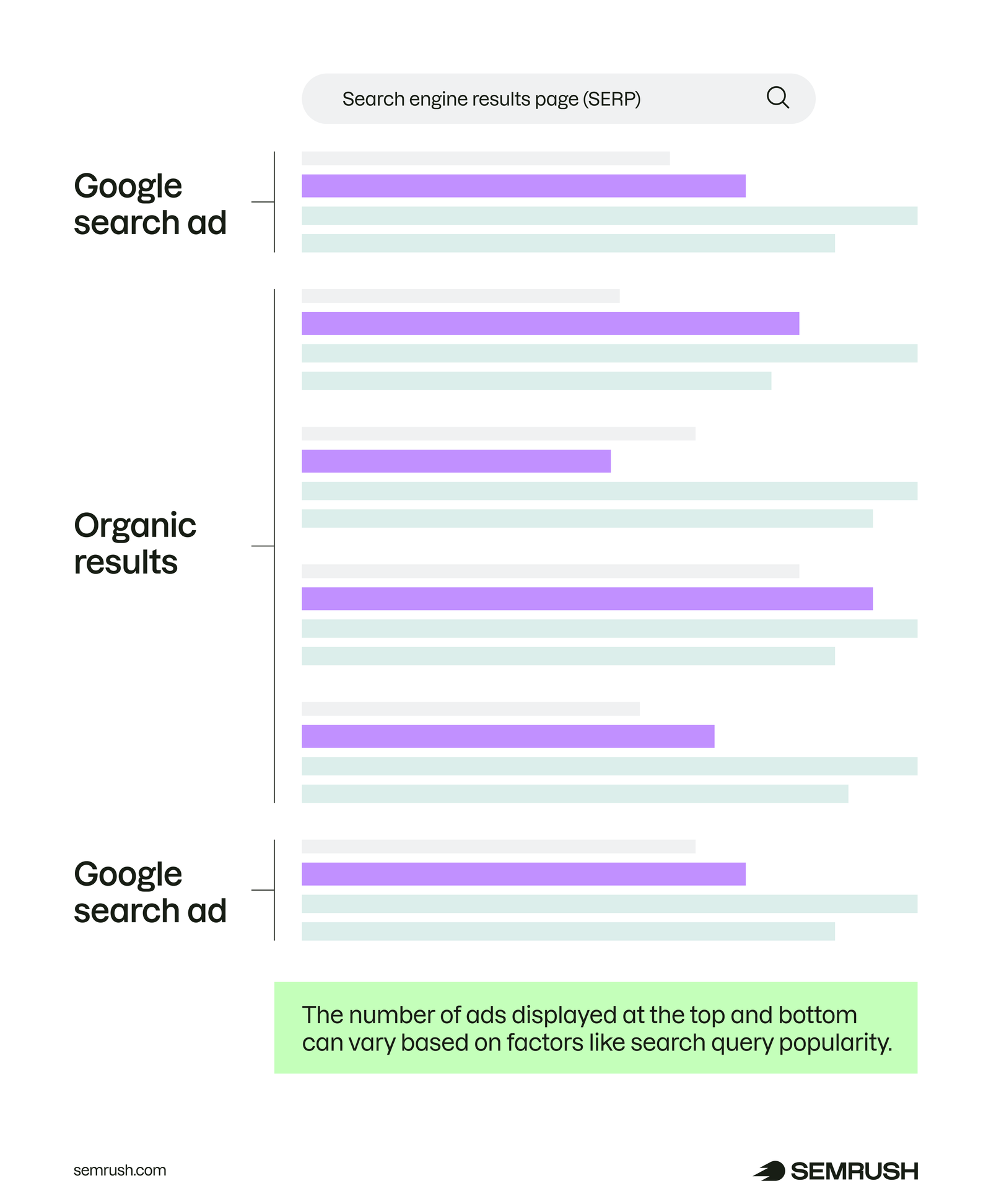 An infographic showing Google's SERP