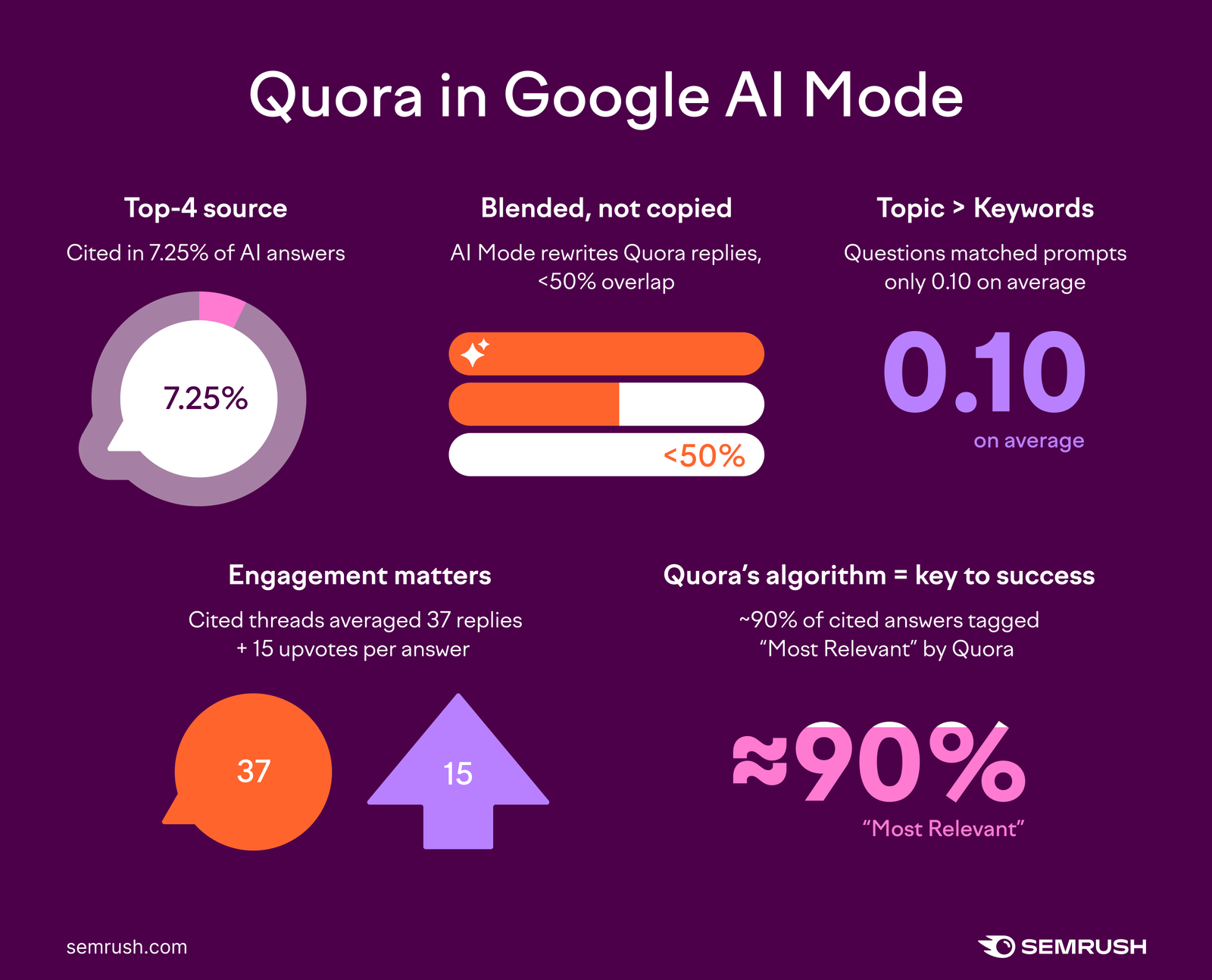 Quora in Google AI Mode: Research