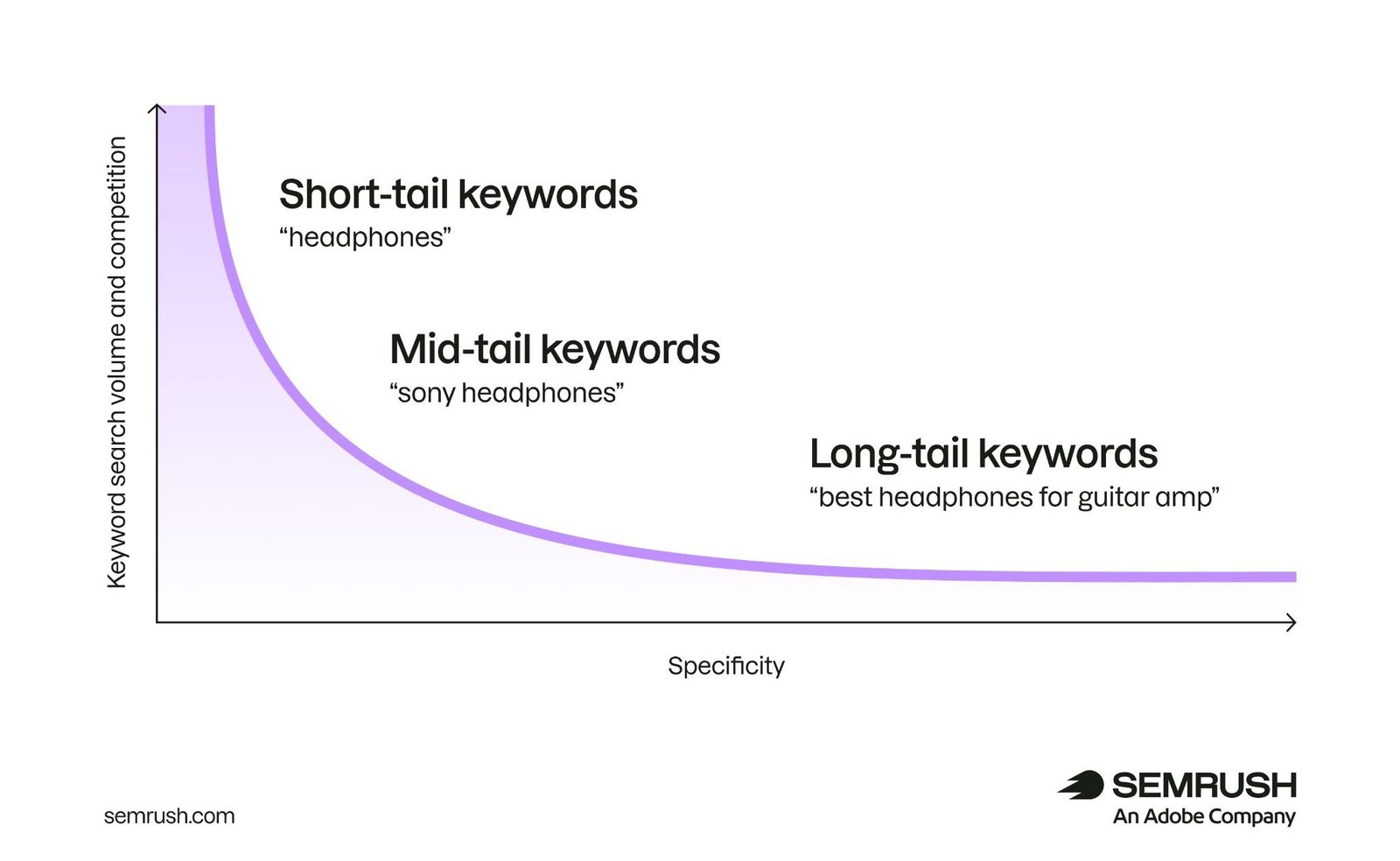 A demand curve showing search volume and competition decreasing as keyword specificity increases, from short-tail to long-tail.