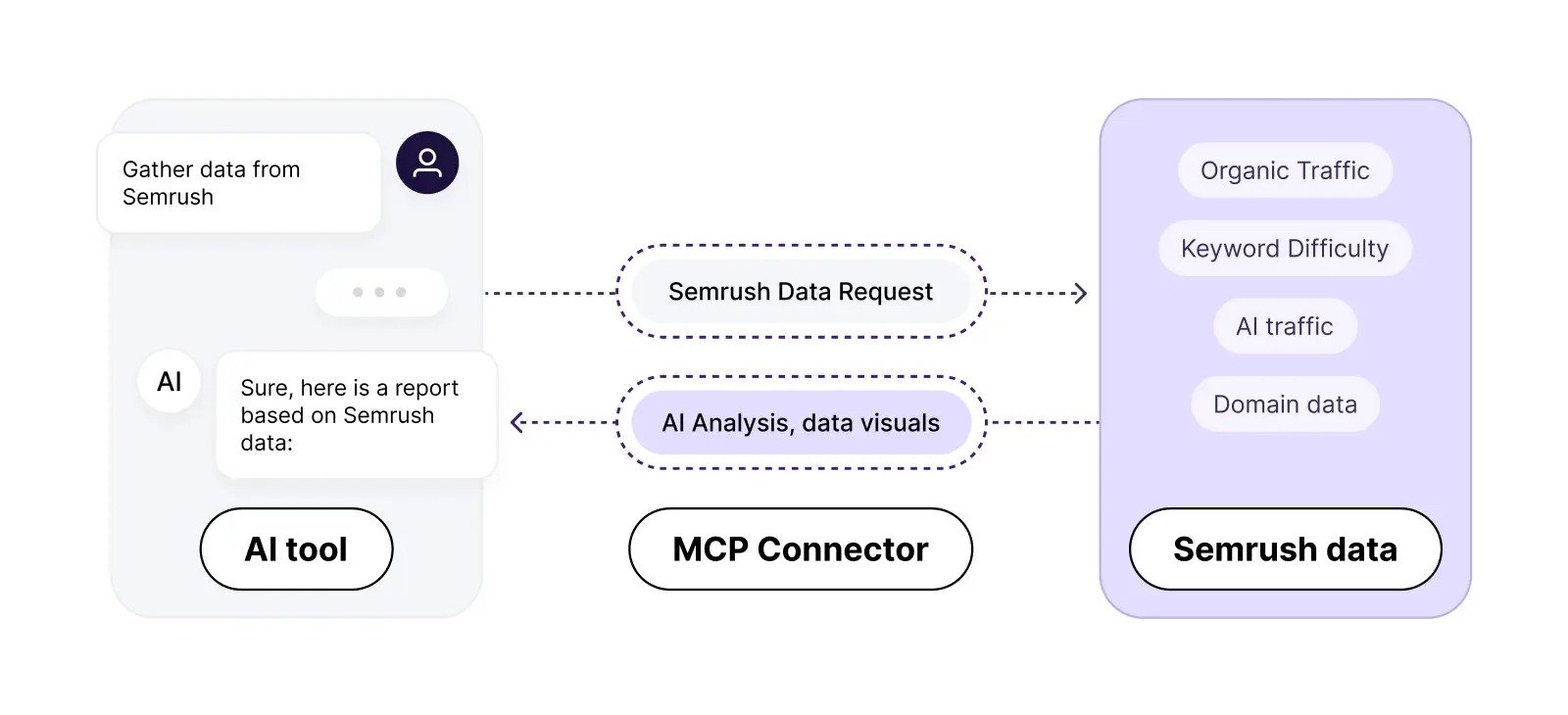 An MCP connector gathering data from Semrush and providing it in the form of a report on an AI tool.