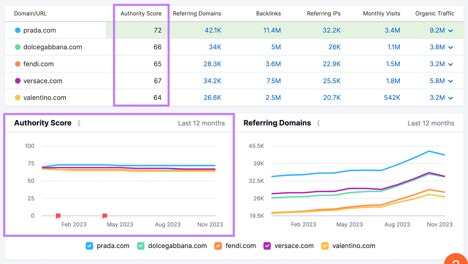 A list of competing domains on the Backlinks tool with the authority score column and chart highlighted.