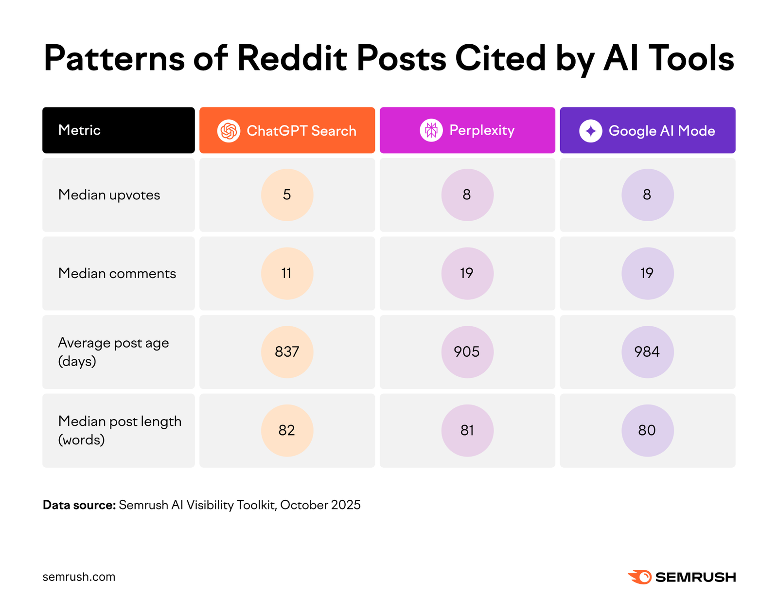 Patterns of Reddit posts cited by AI tools